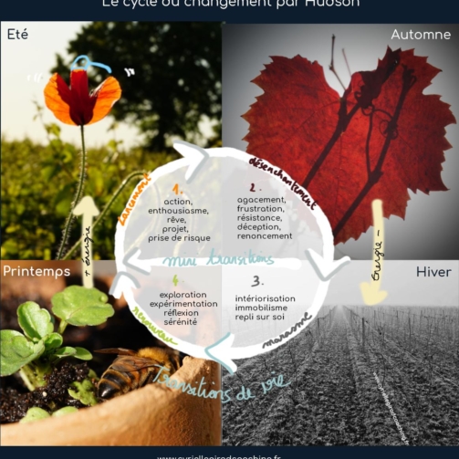 le cycle du changement vu par Hudson